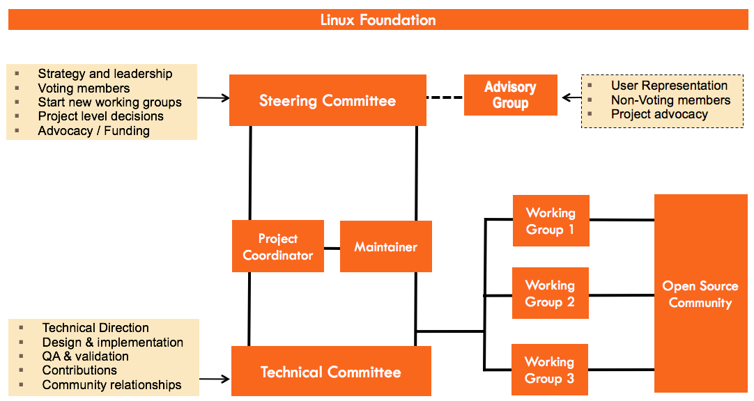 Governance Diagram